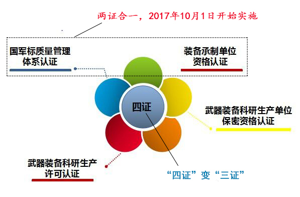 軍工四證變三證.png