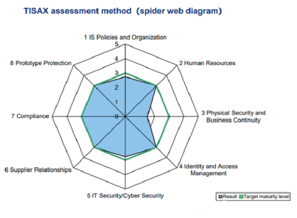 【圖9】基于 ISA 問卷的評估結(jié)果將以蜘蛛圖(見下圖)的樣式顯示,通過此圖,可以清楚地了解每個(gè)審核領(lǐng)域的績效。.png
