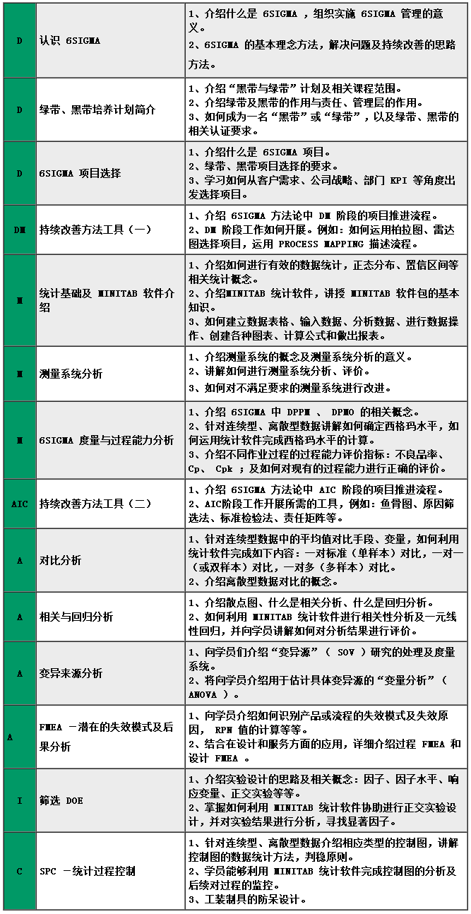 綠帶培訓和認證(圖1)